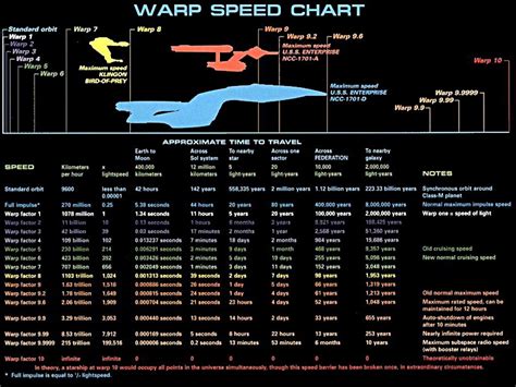 warp 7 drop test|warp speeds.